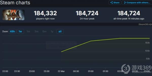 《龙之信条2》上线3小时，Steam在线人数突破18万，口碑褒贬不一