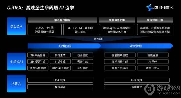 腾讯发布自研游戏AI引擎GiiNEX，部分环节开发效率提升100倍！