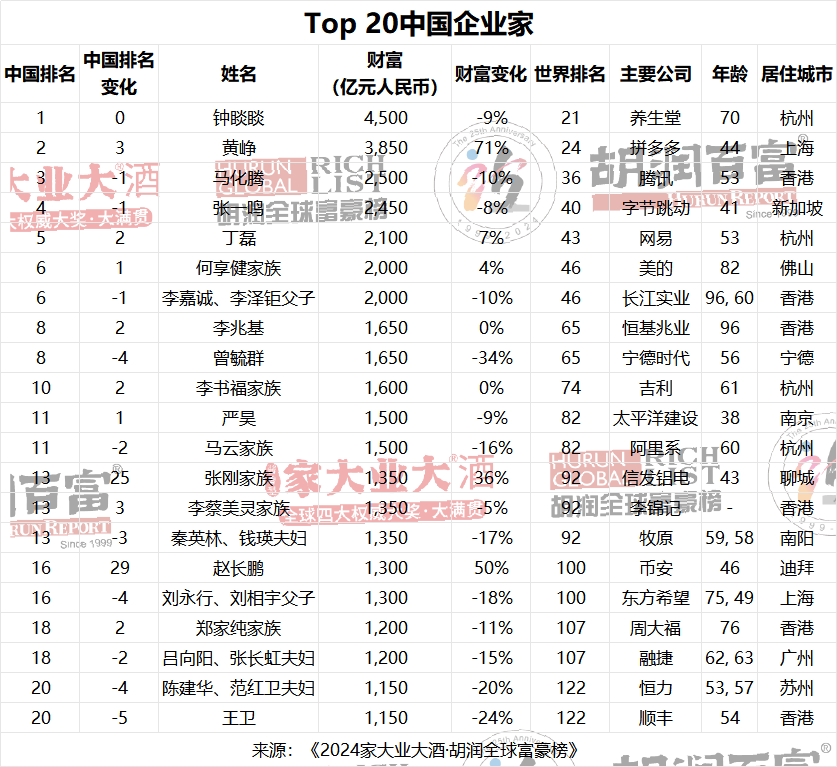 原创丨2024全球富豪榜：马化腾第36，丁磊第43，蔡浩