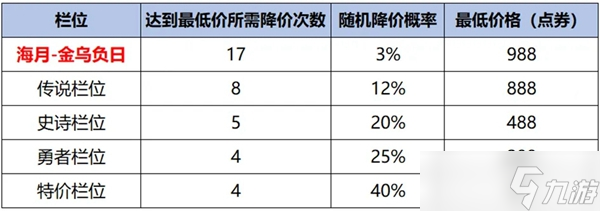 神鸟凌天活动攻略