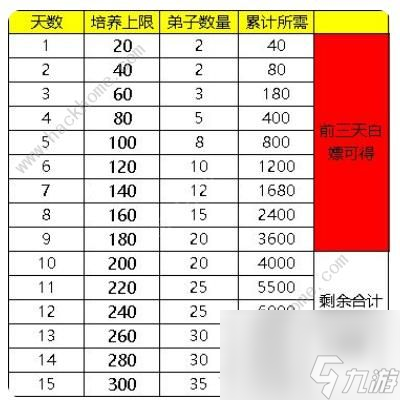 宗门白嫖升级技能如何升级到16级