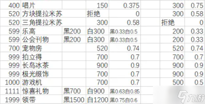 月影别墅送礼攻略 NPC送礼物增加好感度一览