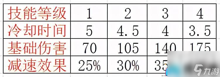 英雄联盟lol劫加点顺序教程