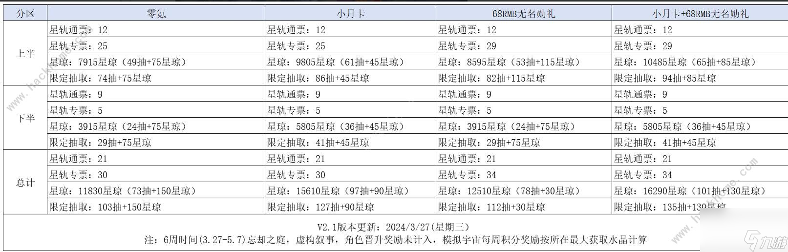 让星穹铁路崩溃的星间旅行彩蛋是什么？星际旅行彩蛋和道具清单。