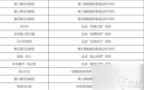 《美女请别影响我学习》全成就解锁条件一览 《美女请别影响我学习》全结局汇总一览