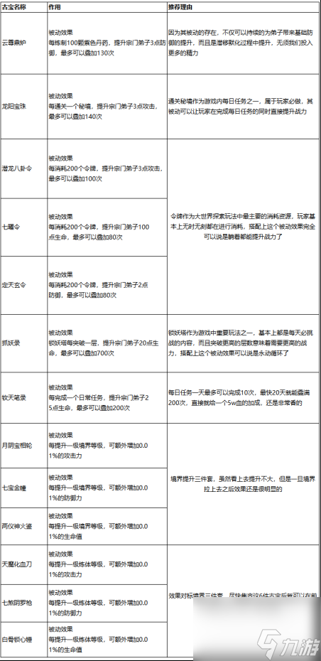 最强祖师快速提升战力方法