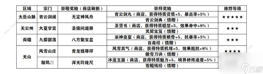 最强始祖，天下宗门2.0攻略宗门2.0哪个好？