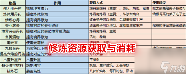 最强祖师修炼资源获取与消耗