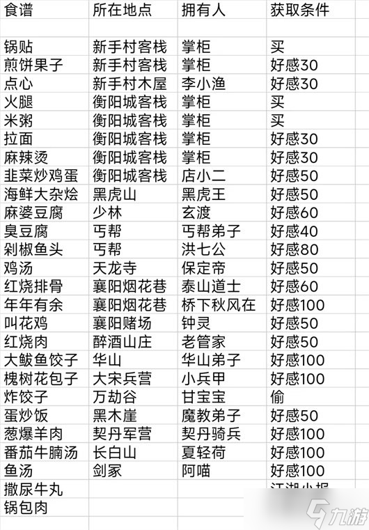 少侠的江湖食谱攻略大全 少侠的江湖食谱获取方法汇总