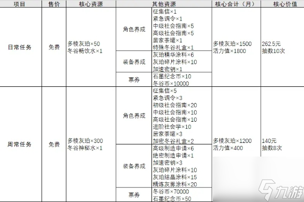 物华弥新每月免费抽次数介绍