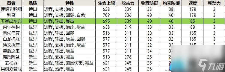 物华弥新五星出东方角色攻略