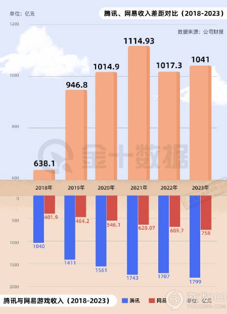 游戏巨头之争：腾讯与网易收入差距持续扩大