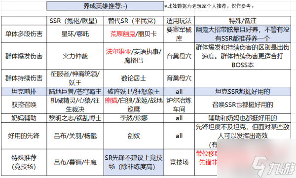 星际52区优先养什么英雄 星际52区养成英雄推荐省流表