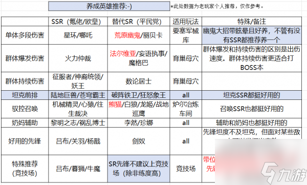 星际52区优先养什么英雄 星际52区养成英雄推荐省流表