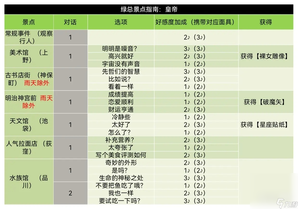 《女神异闻录5皇家版》喜多川祐介coop对话好感度指南