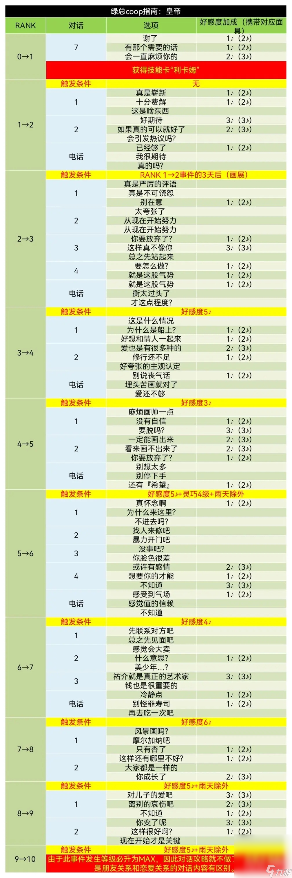 《女神异闻录5皇家版》喜多川祐介coop对话好感度指南