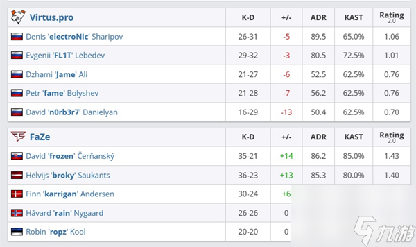 CS2 EPL S19：技高一筹拿下胜利 FaZe 2:0击败VP