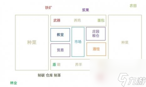 庄园领主布局规划推荐