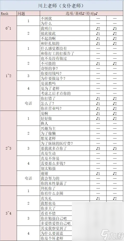 《女神异闻录5皇家版》川上贞代coop好感度怎么获取