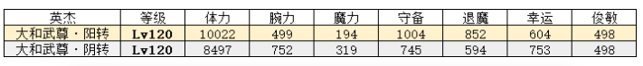 一血万杰大和武尊强度介绍