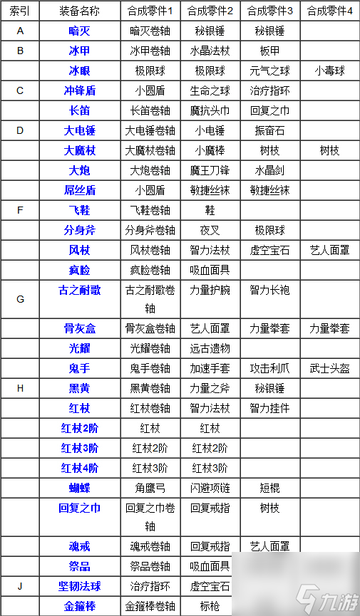 刀塔传奇装备合成表 刀塔传奇装备合成攻略