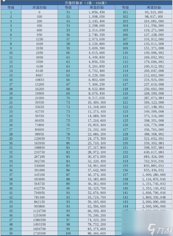 诛仙升级所需经验是多少 诛仙升级所需经验对照表一览