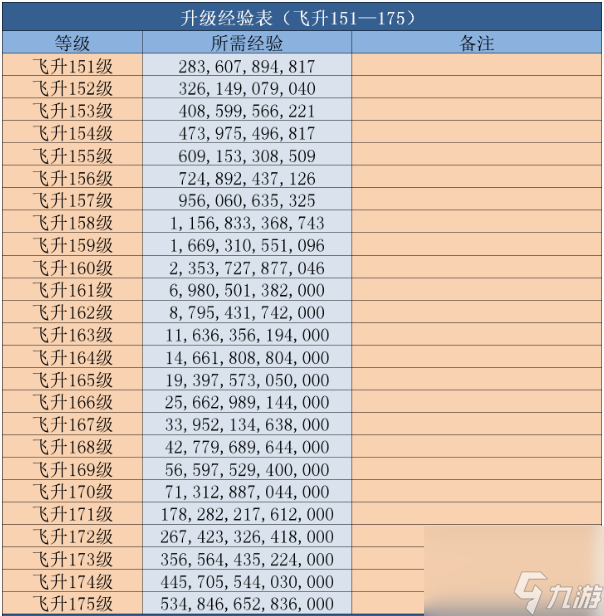 诛仙升级所需经验是多少 诛仙升级所需经验对照表一览