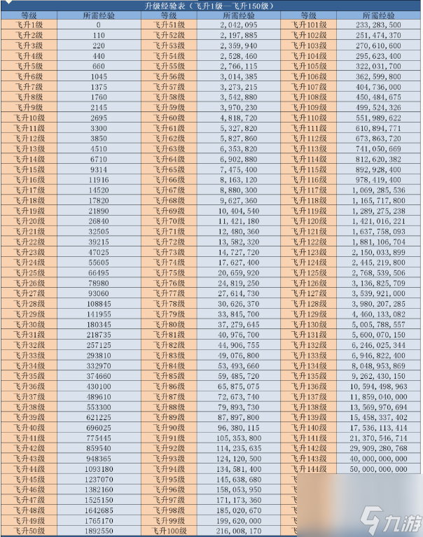 诛仙升级所需经验是多少 诛仙升级所需经验对照表一览