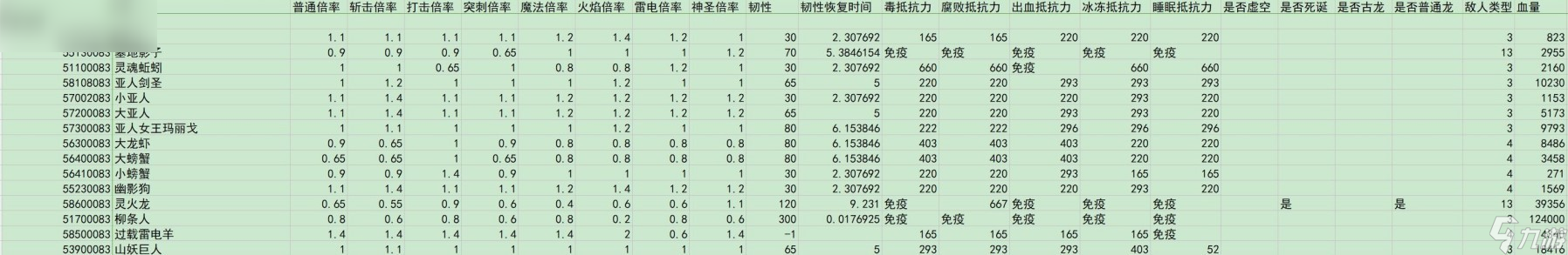 艾尔登法环黄金树之影敌人倍率与抵抗力数据汇总