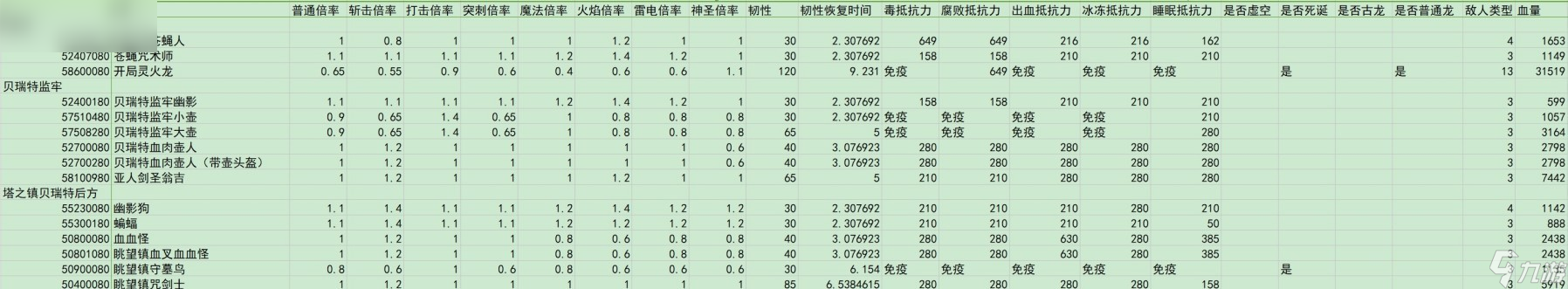 艾尔登法环黄金树之影敌人倍率与抵抗力数据汇总