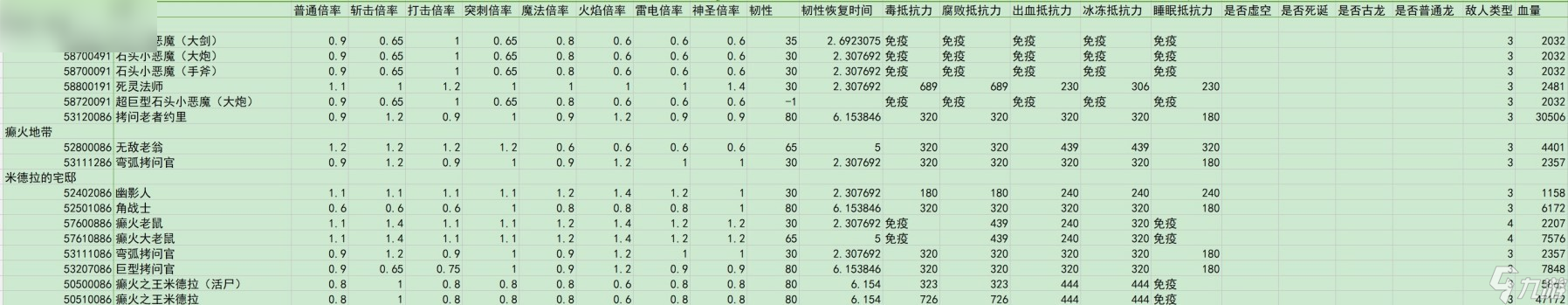 艾尔登法环黄金树之影敌人倍率与抵抗力数据汇总