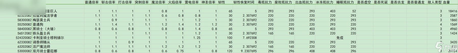 艾尔登法环黄金树之影敌人倍率与抵抗力数据汇总