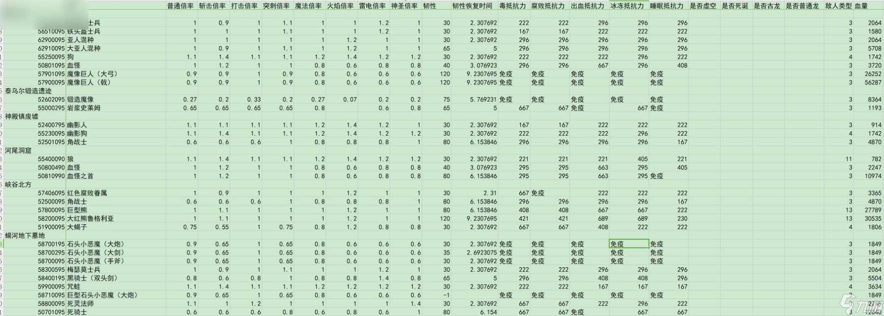 艾尔登法环黄金树之影敌人倍率与抵抗力数据汇总