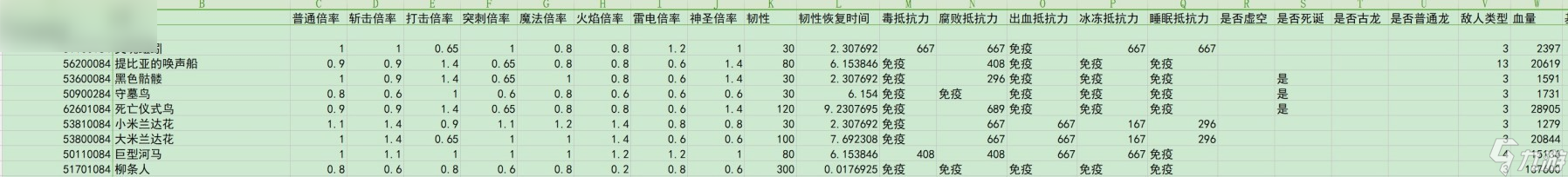 艾尔登法环黄金树之影敌人倍率与抵抗力数据汇总