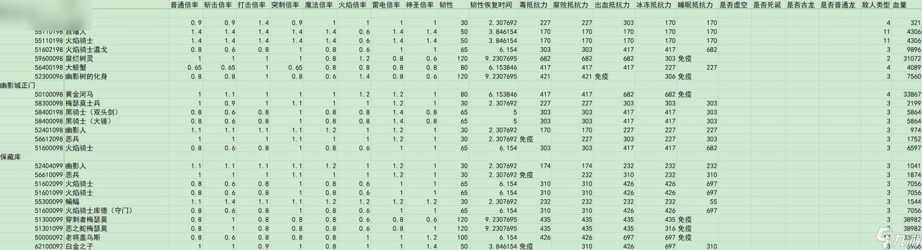 艾尔登法环黄金树之影敌人倍率与抵抗力数据汇总