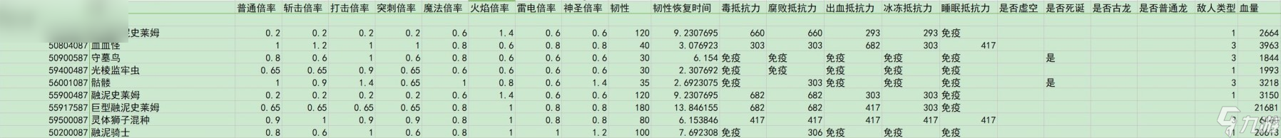 艾尔登法环黄金树之影敌人倍率与抵抗力数据汇总