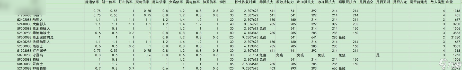 艾尔登法环黄金树之影敌人倍率与抵抗力数据汇总