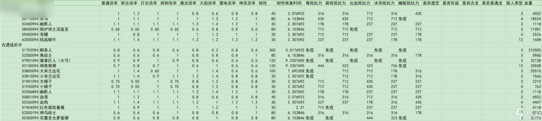 艾尔登法环黄金树之影敌人倍率与抵抗力数据汇总