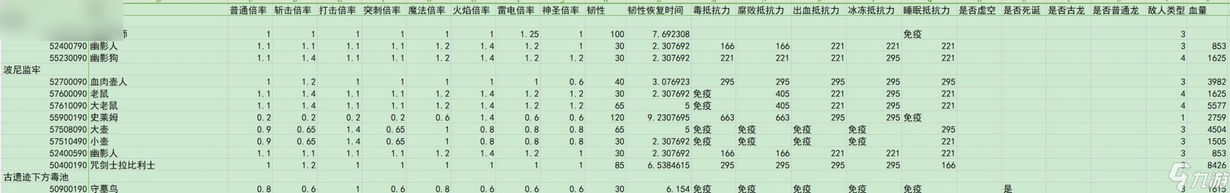 艾尔登法环黄金树之影敌人倍率与抵抗力数据汇总