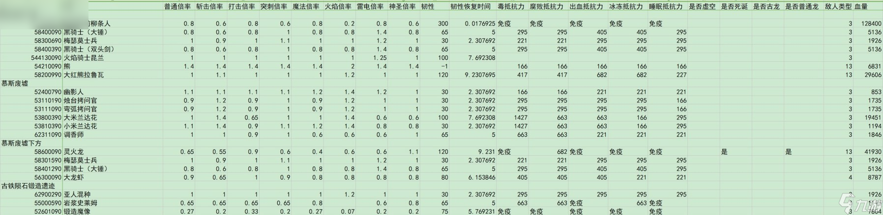 艾尔登法环黄金树之影敌人倍率与抵抗力数据汇总