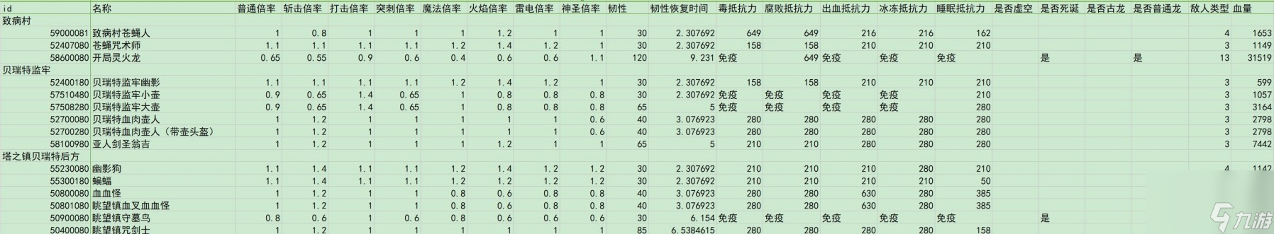 艾尔登法环dlc全敌人倍率与抵抗力一览