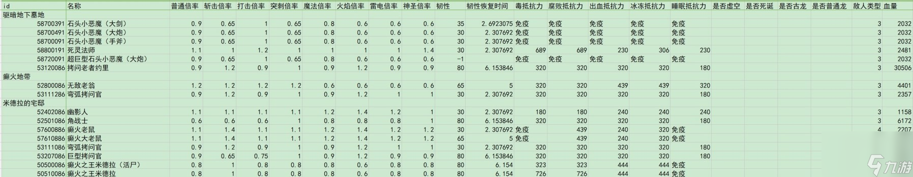 艾尔登法环dlc全敌人倍率与抵抗力一览