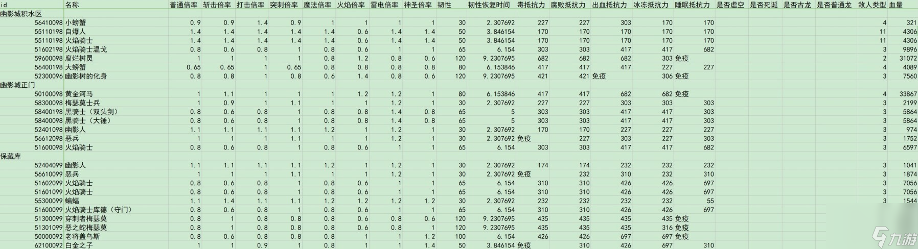 艾尔登法环dlc全敌人倍率与抵抗力一览