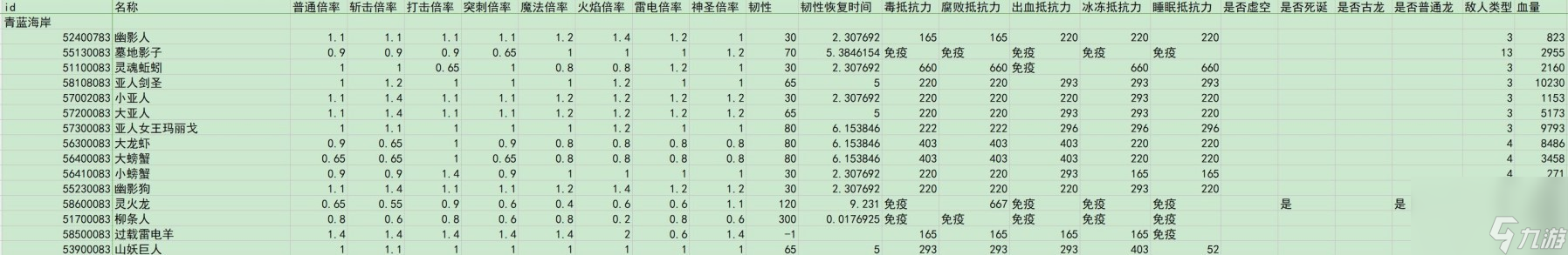 艾尔登法环dlc全敌人倍率与抵抗力一览