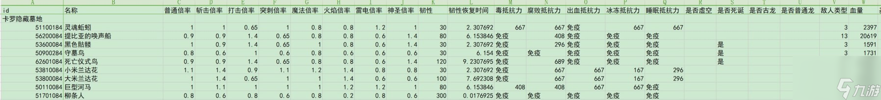 艾尔登法环dlc全敌人倍率与抵抗力一览