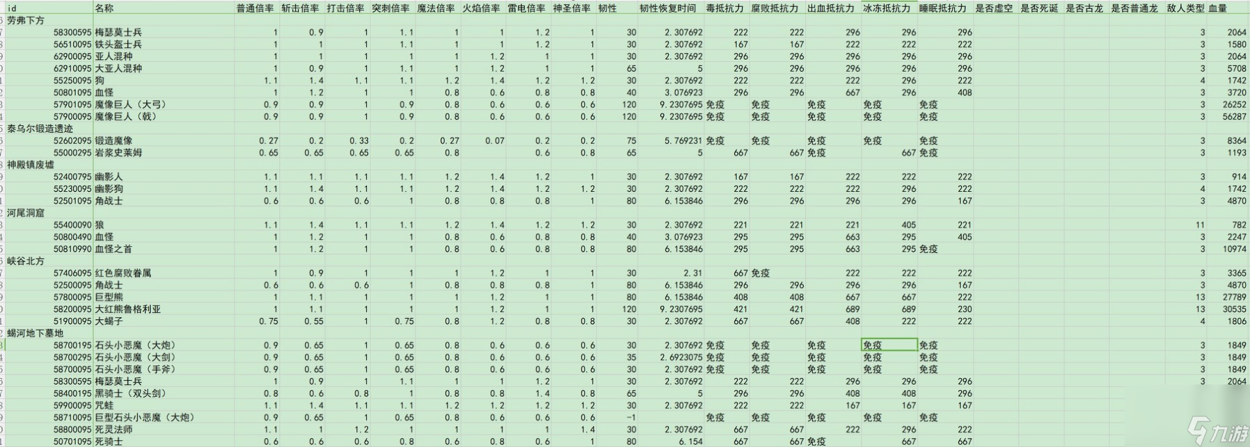 艾尔登法环dlc全敌人倍率与抵抗力一览