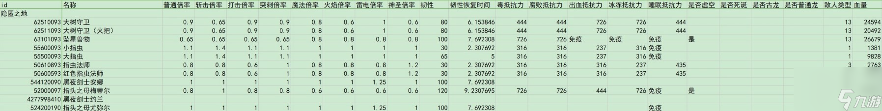 艾尔登法环dlc全敌人倍率与抵抗力一览