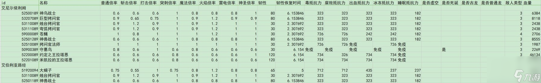 艾尔登法环dlc全敌人倍率与抵抗力一览