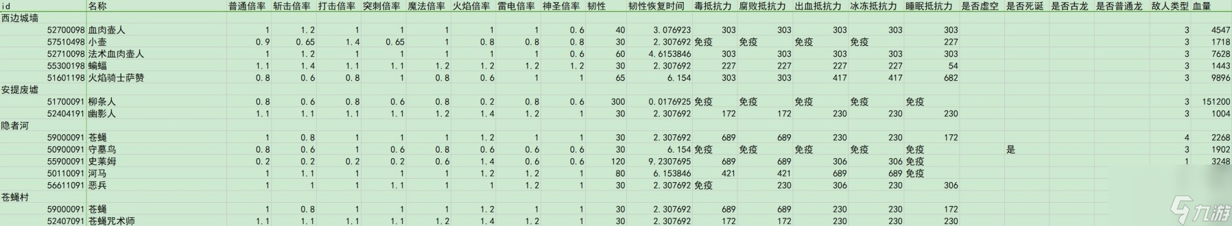 艾尔登法环dlc全敌人倍率与抵抗力一览