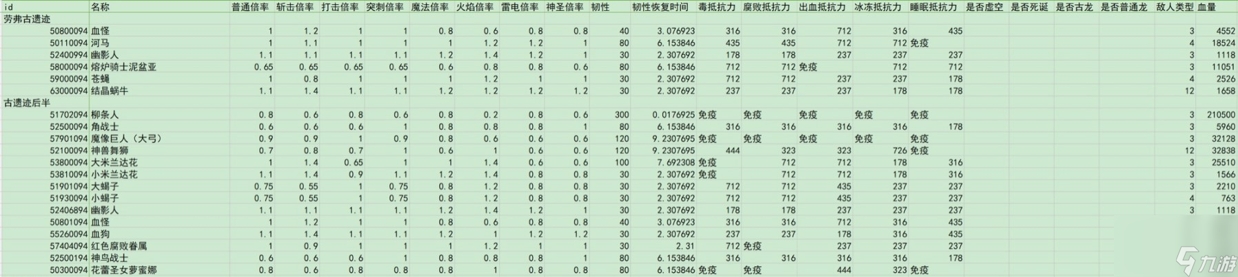 艾尔登法环dlc全敌人倍率与抵抗力一览